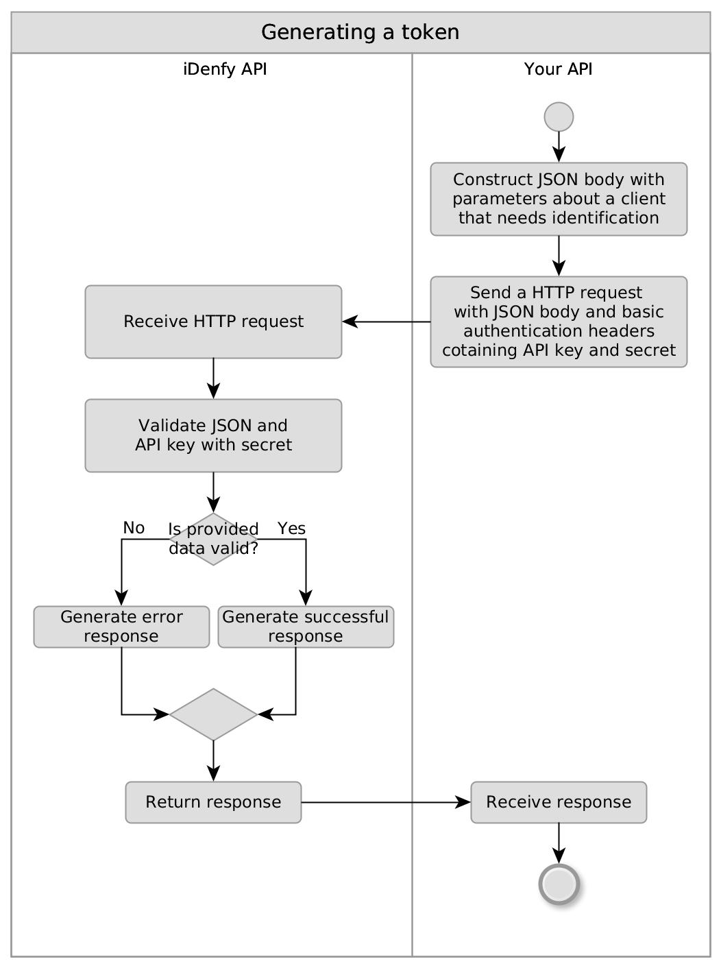 Token generation UML activity diagram