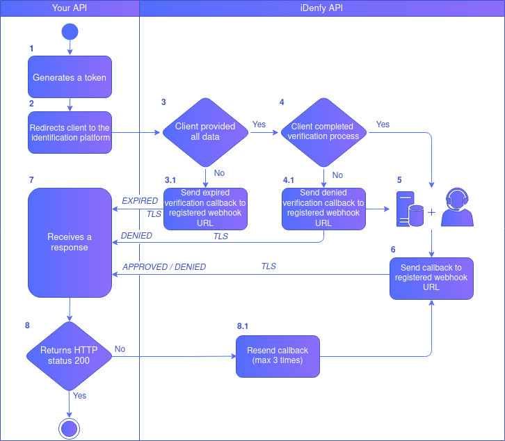 Token generation UML activity diagram