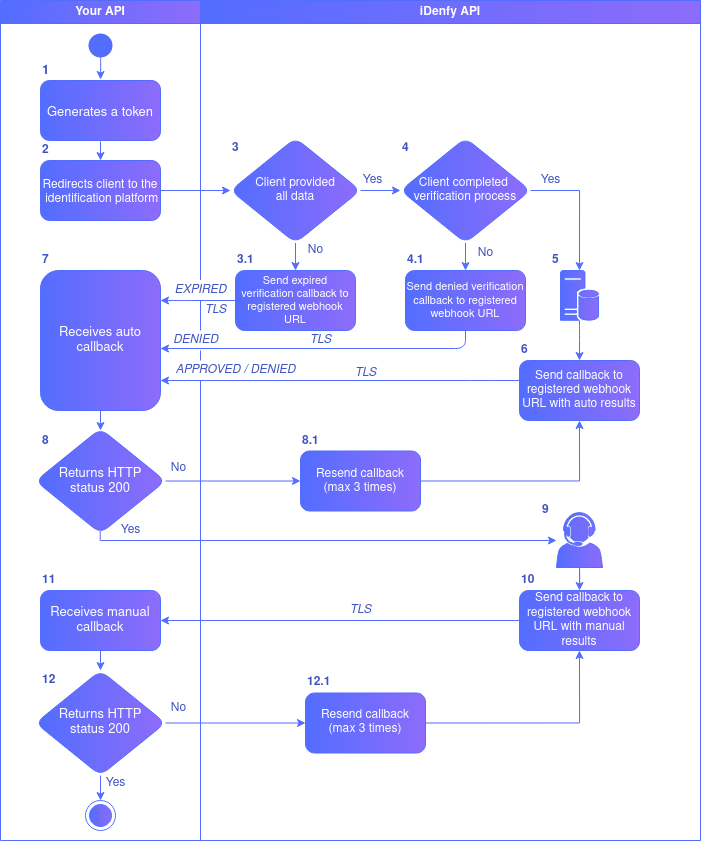 Token generation UML activity diagram