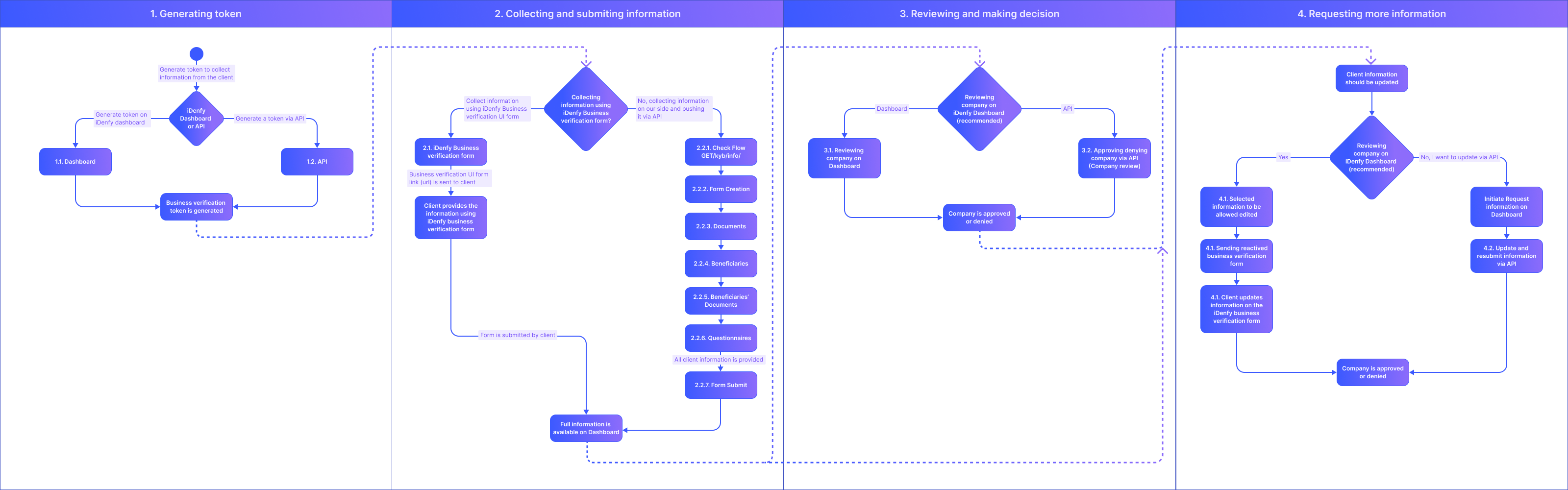 KYB Integration Schema